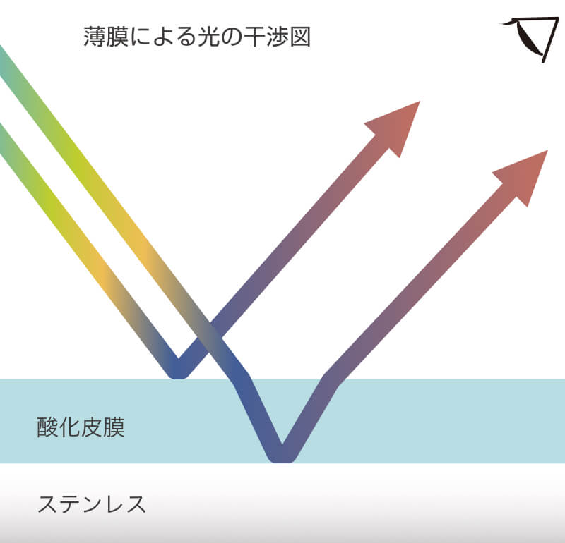 薄膜による光の干渉図