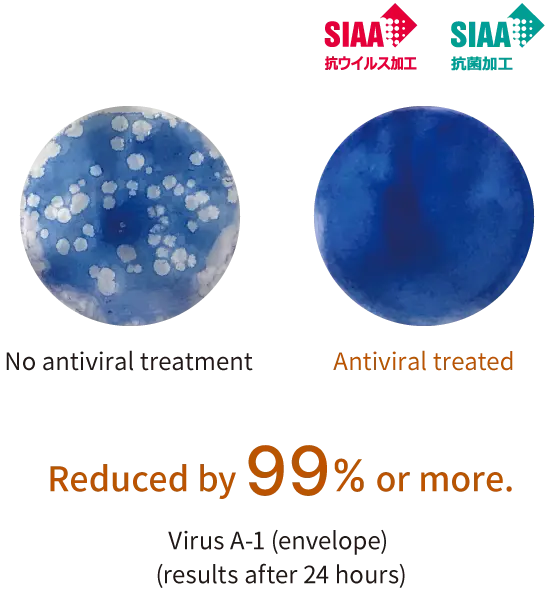 Antiviral treated: Reduced by 99% or more. Virus A-1 (envelope) (results after 24 hours)