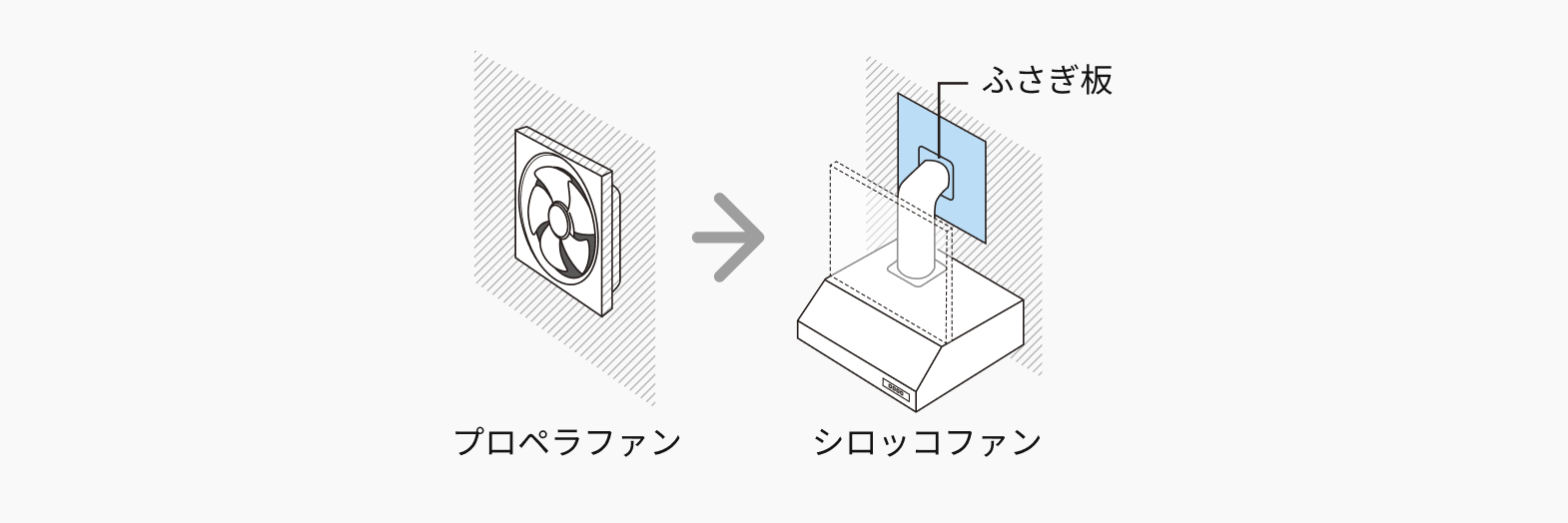 プロペラファンからシロッコファンへの交換イメージ図