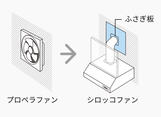 プロペラファンからシロッコファンへの交換イメージ図
