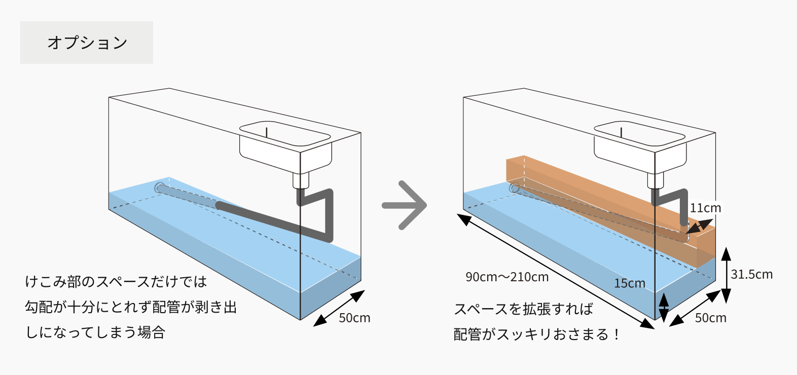 オプション。キッチン設置後でも配管スペースを拡張できる比較図