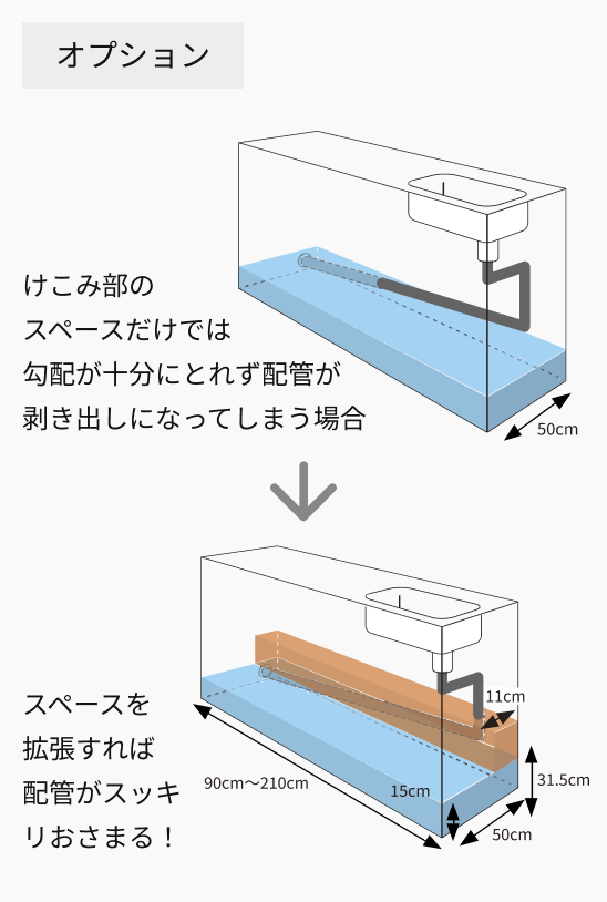 オプション。キッチン設置後でも配管スペースを拡張できる比較図