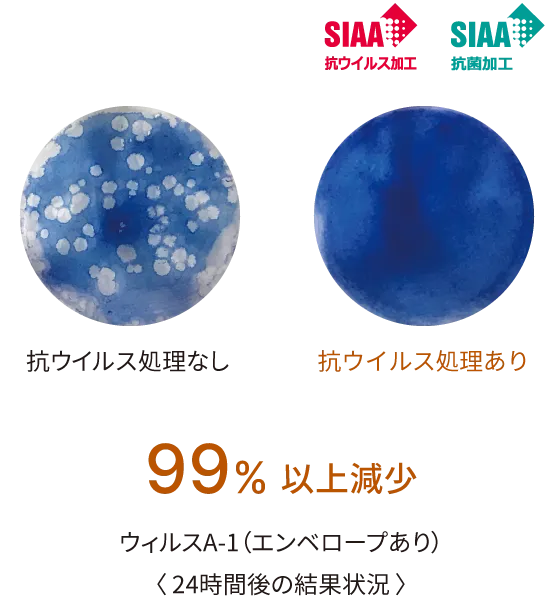 抗ウイルス処理あり 99%以上減少 ウィルスA-1（エンベロープあり）＜24時間後の結果状況＞