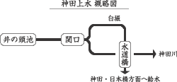 神田上水 概略図