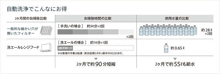 洗エールレンジフード│レンジフード│セレクトルーム｜クリナップ