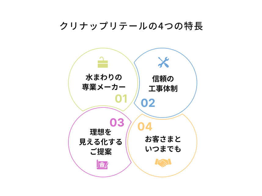 クリナップリテールの4つの特長