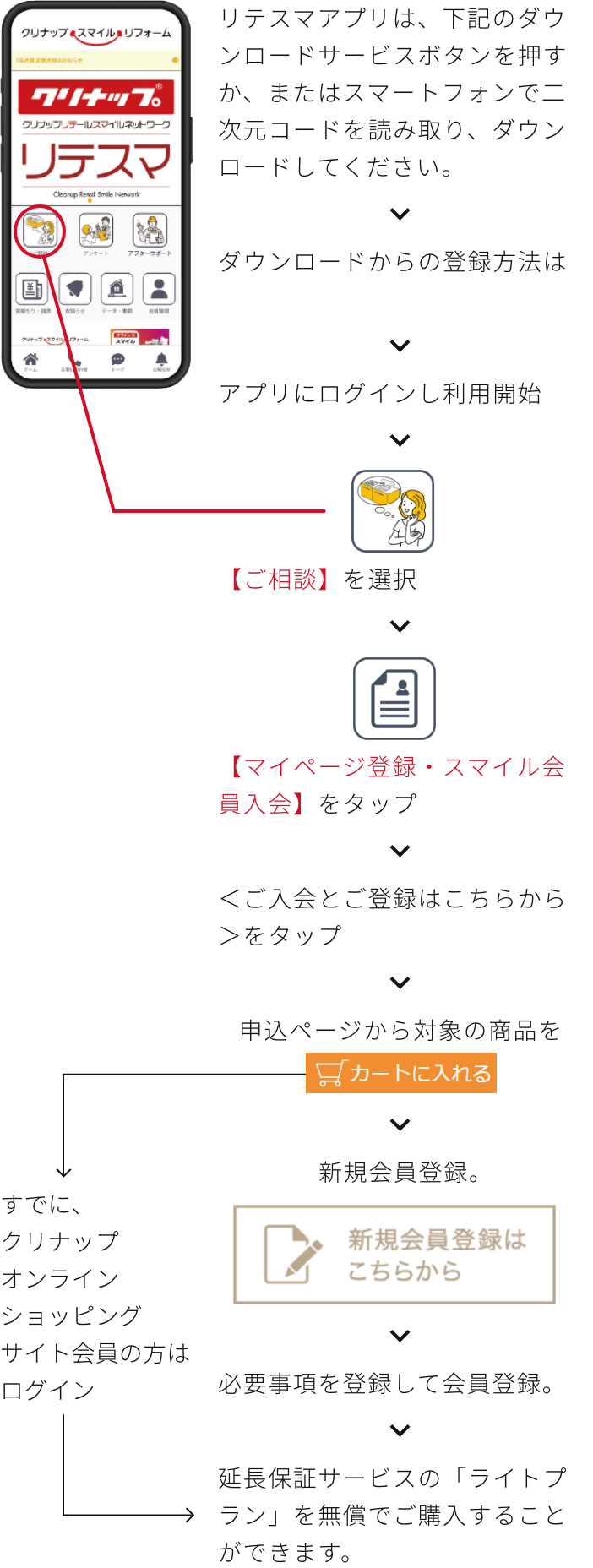 整理収納コンシェルジュサービスの利用までのステップ