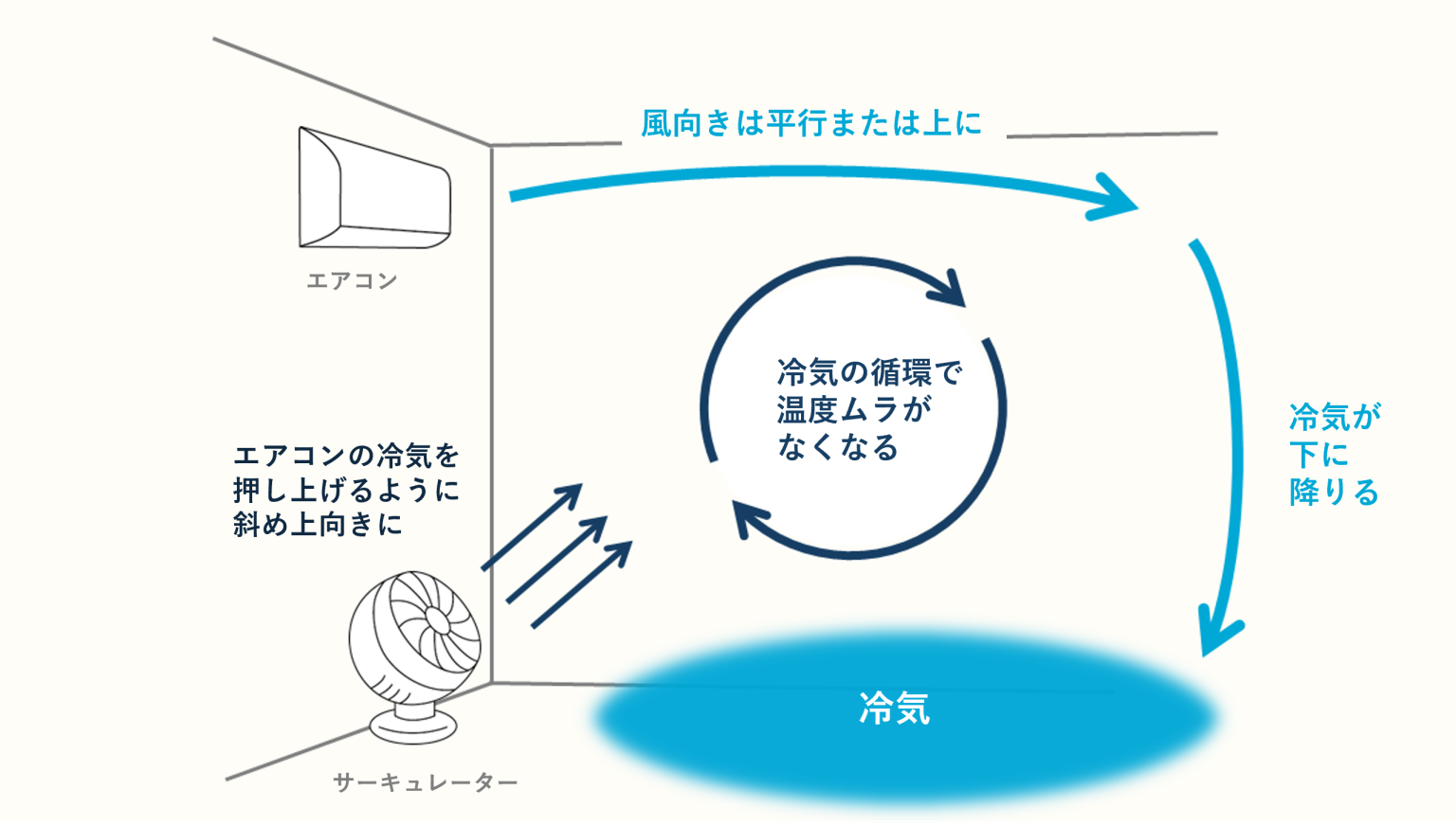キッチンを心地よくする秘訣は、 エアコンとの位置関係と気流！ | いつかキッチンを選ぶ日に。｜クリナップ