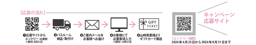 システムバスルーム生活応援キャンペーンの応募の流れです。①お客様ご自身で応募サイトからエントリー（エントリー期間は2026年4月23日から2026年8月31日まで）②2026年8月31日までにバスルームの納品・取付け③ご案内メールをお客様へお届けします④2026年10月31日までにお客様にて必要事項を入力⑤山﨑実業様よりギフトカードが郵送されます。